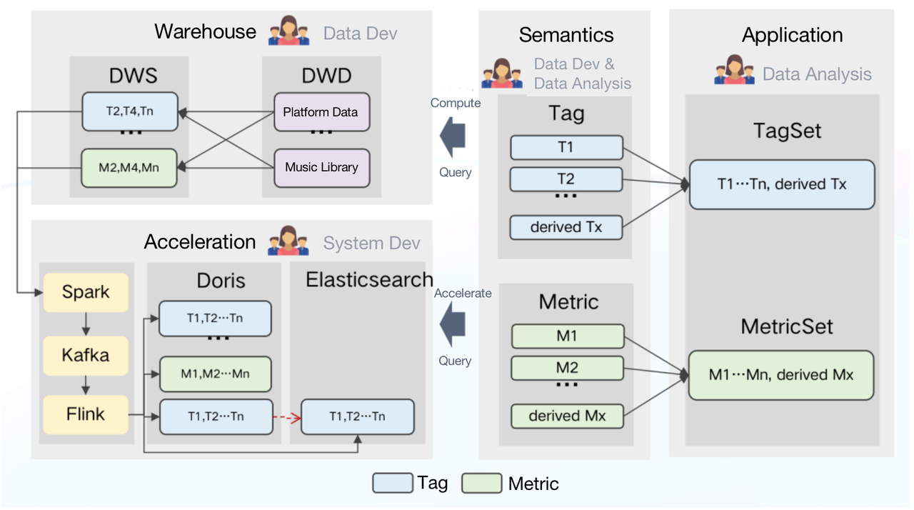 we made the semantic layer the heart of our data management system