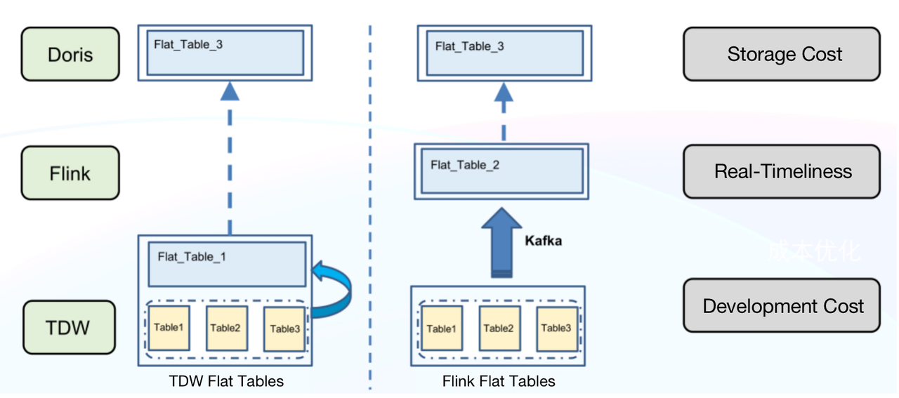 Generate Flat Tables in Flink Instead of TDW