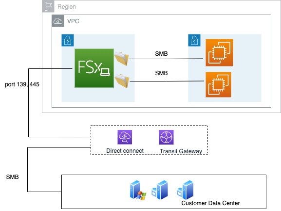 Fsx Aws AWS DR Solutions With Golden Copy