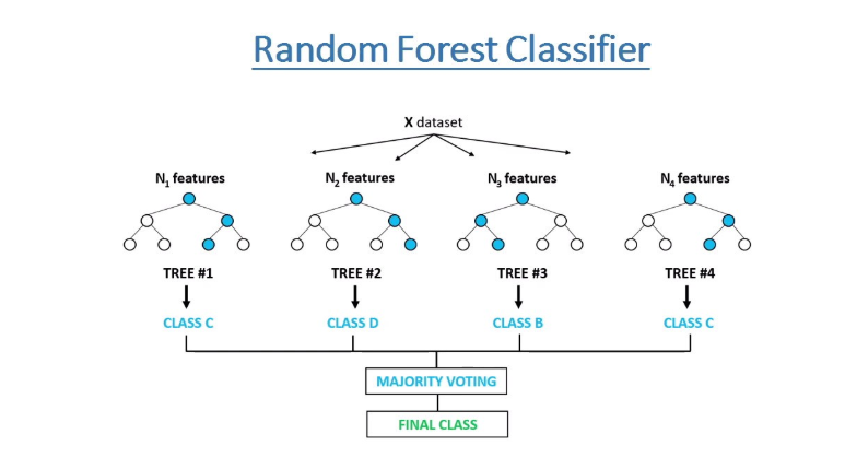 decision-trees-vs-random-forest-in-ml-dzone