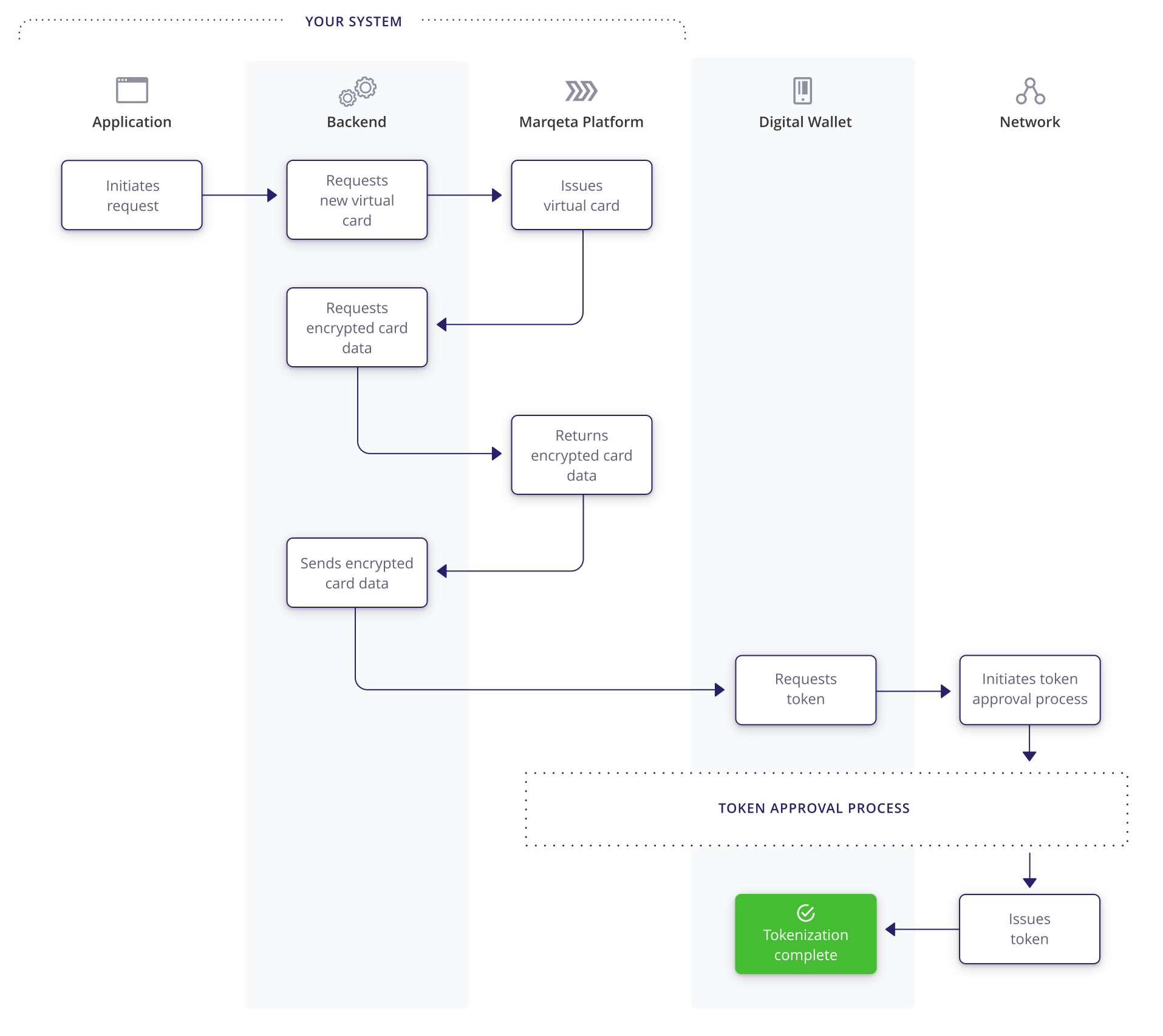 Advancements for Digital Wallet Developers