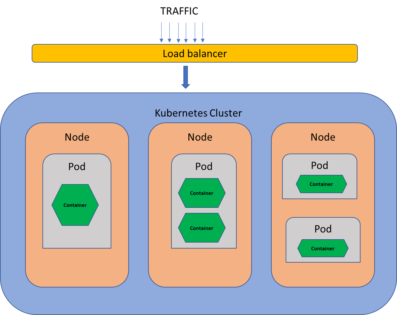 Container Deployment Network
