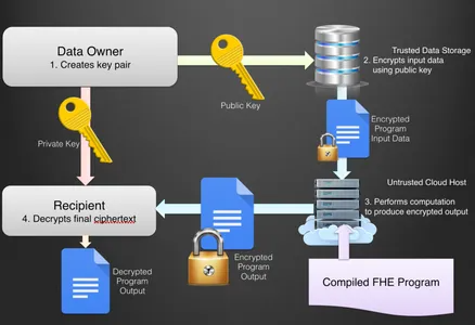 Homomorphic Encryption