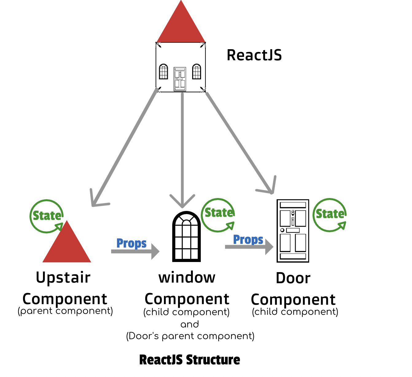 ReactJS Structure