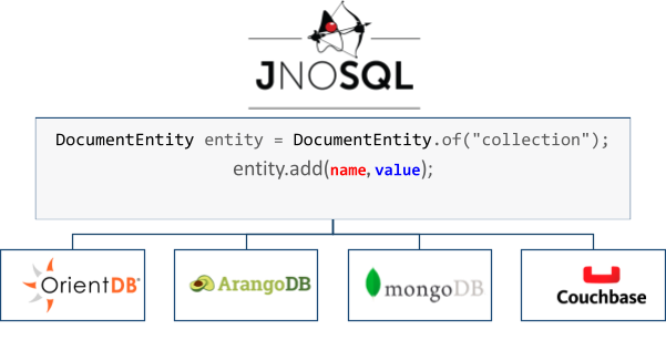 NoSQL behavior simplified using Jakarta NoSQL