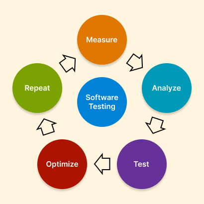 Software Testing when to perform