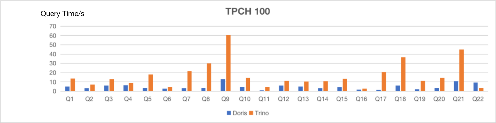 TPCH 100