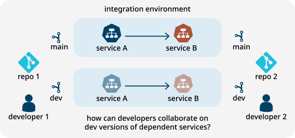 Integration Environment