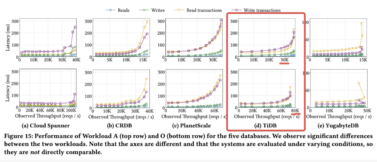Tackling Technology Challenges for Social Networking Applications With TiDB