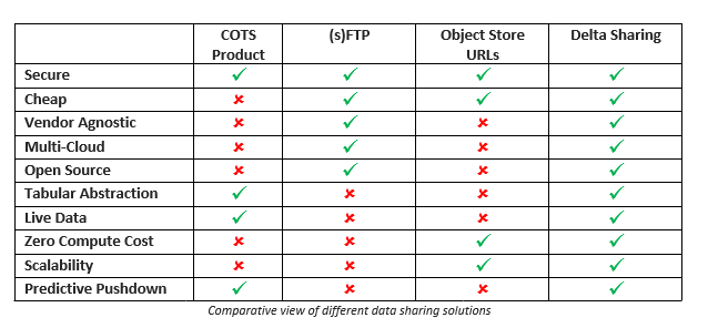 Comparative view of different sharing solutions.