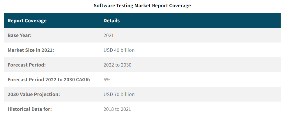 Software Testing Market Report Coverage