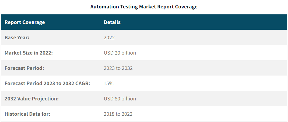 Automation Testing Market Report Coverage