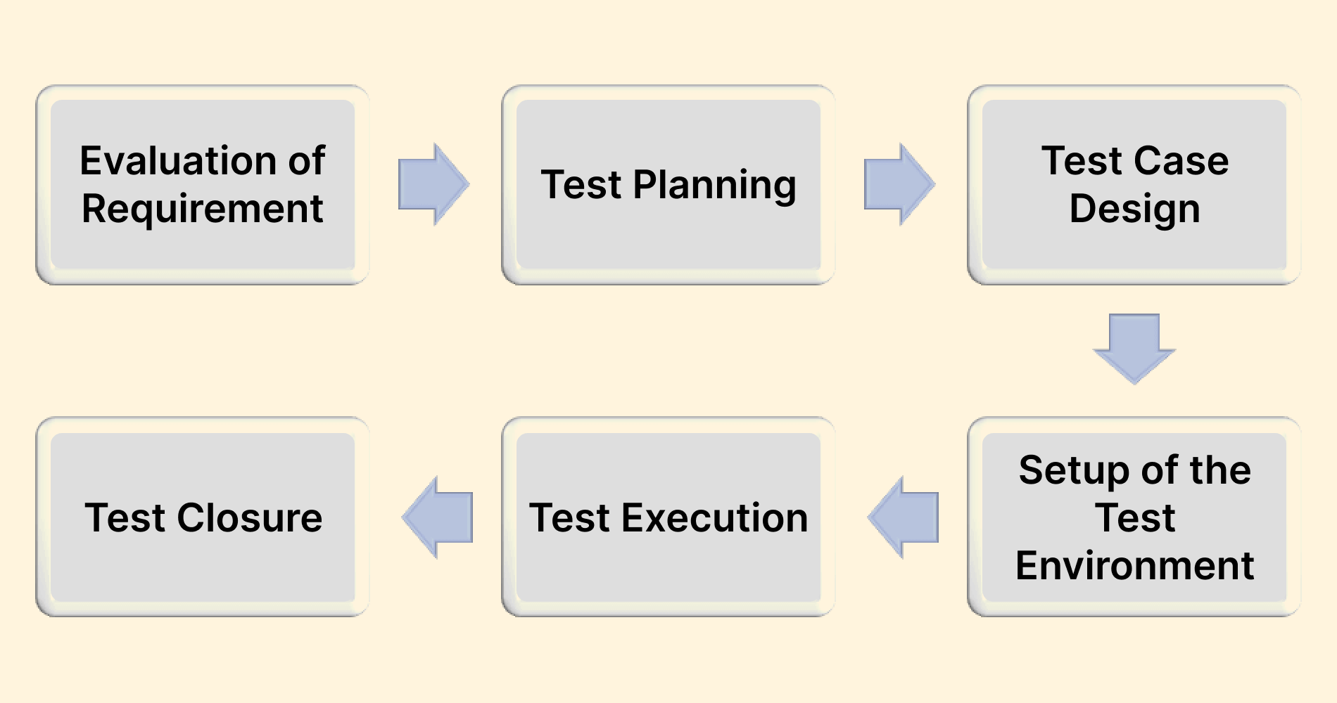 Phases of Software Testing