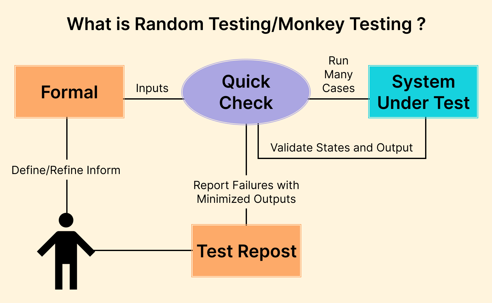 Random Testing/Monkey Testing