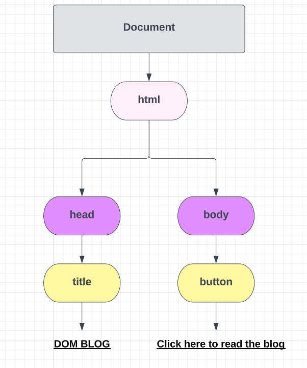 how the above code gets converted into a tree structure by DOM