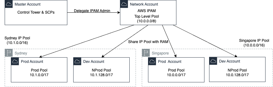 aws-ip-address-management