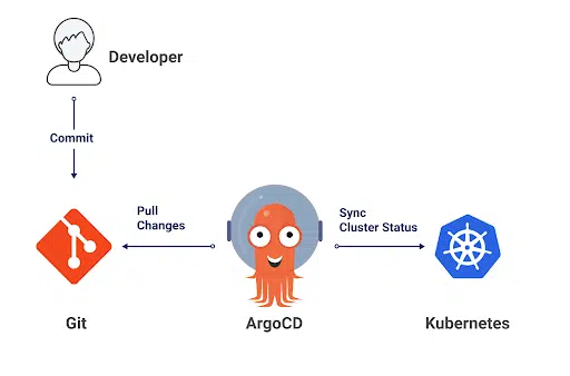 Argo CD is meant to be used with Kubernetes applications and services only. 
