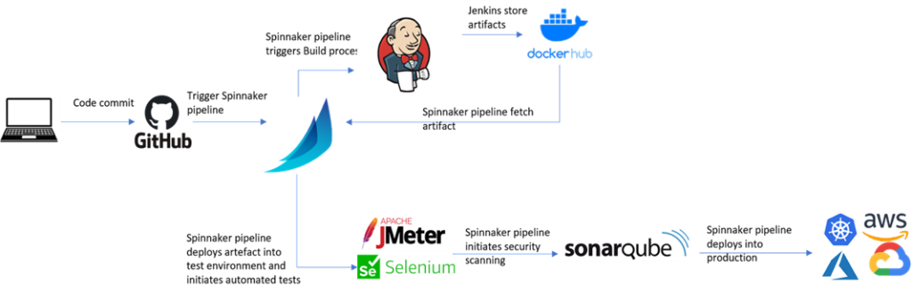 Fig A represents the orchestration of an enterprise software delivery process using Spinnaker