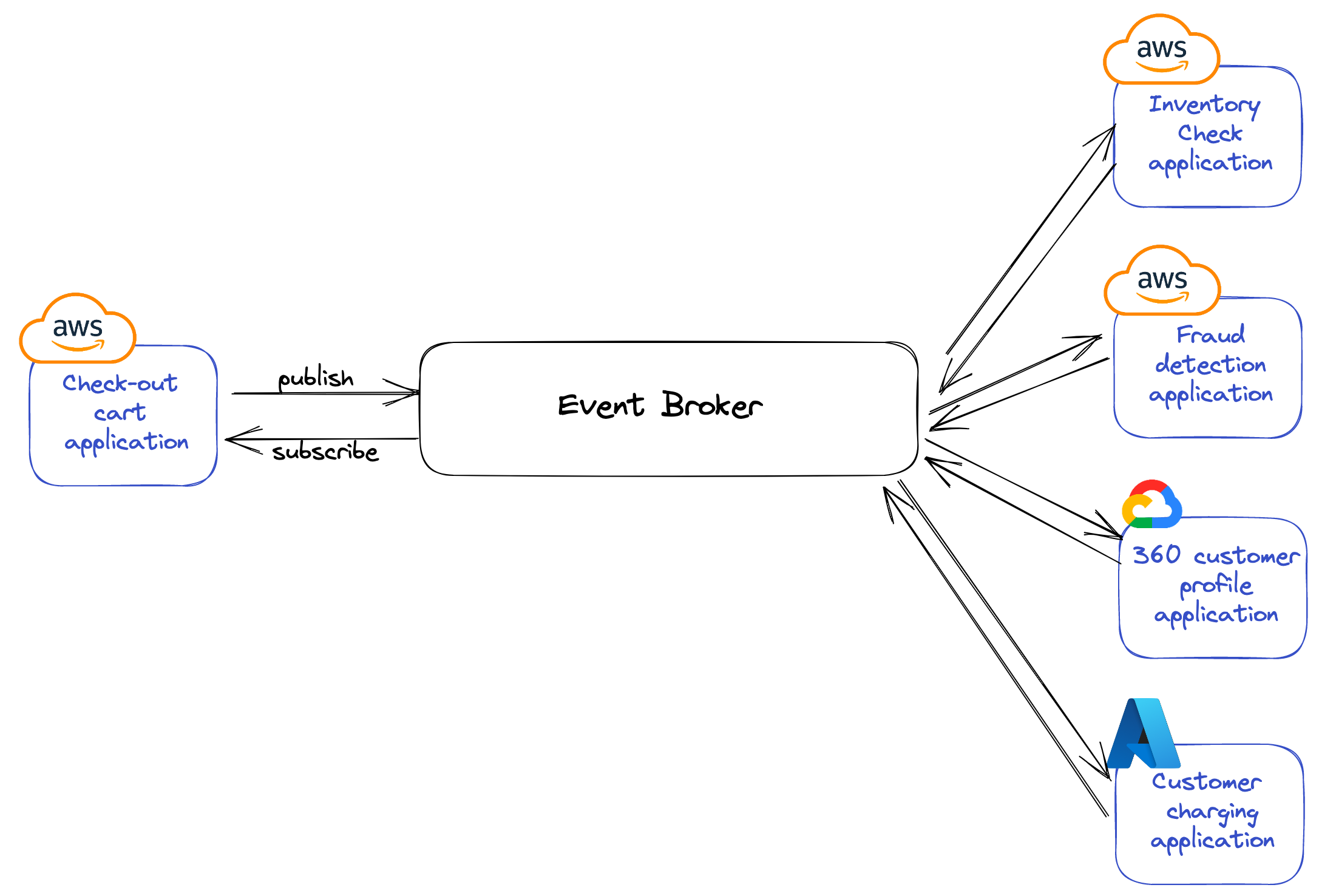 Improve Visibility in Event-Driven Systems