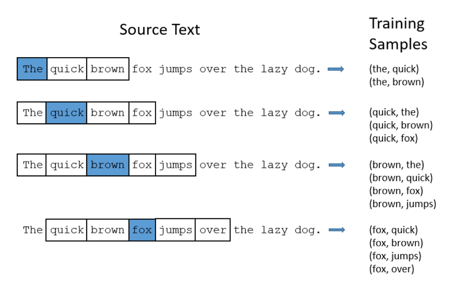 Graph-2: Word2Vec from Source Text to Training Samples.
