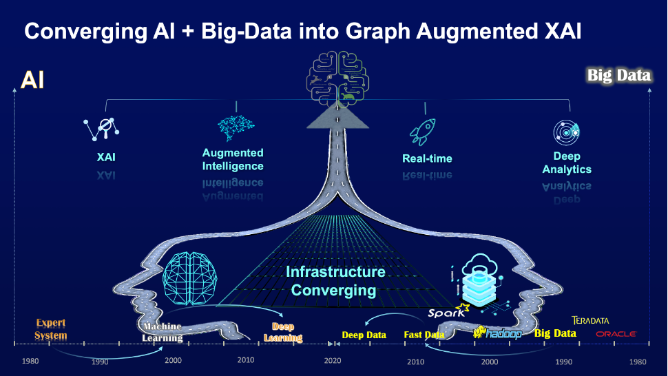 Graph-1: The Convergence of AI and Big Data to Graph Augmented XAI.