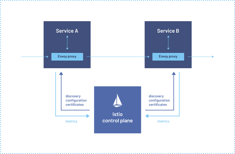 Istio as a Service Mesh