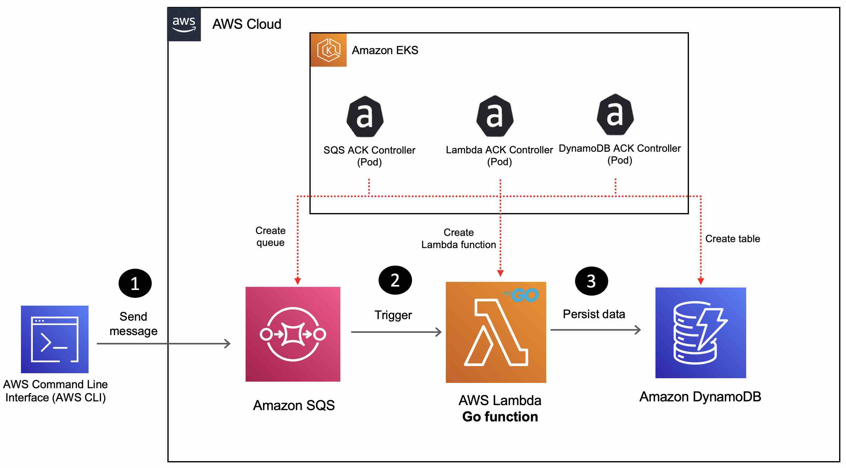 AWS CLI > SQS > Lambda Go function > DynamoDB