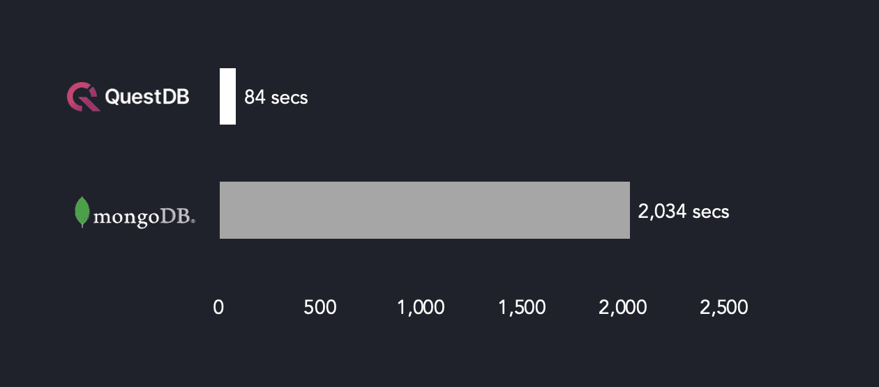 Results for Ingestion Performance