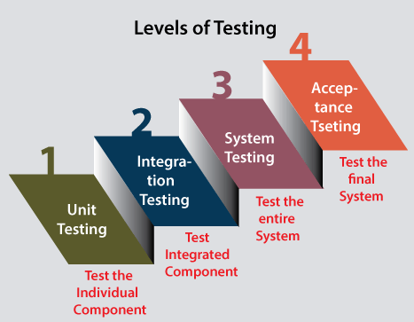 Testing levels