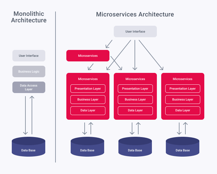 Monolithic vs Microservices Architecture - XB Software