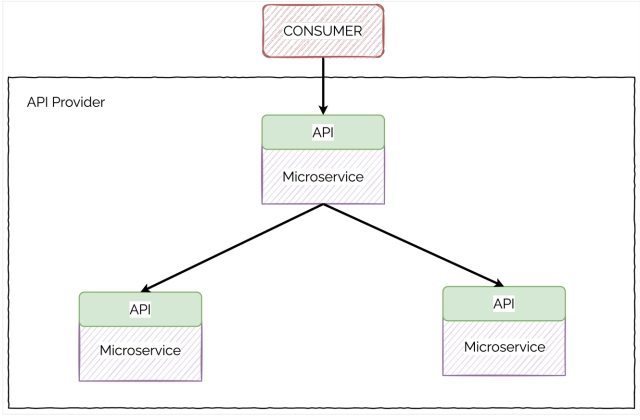 APIs perspectives for consumer and provider