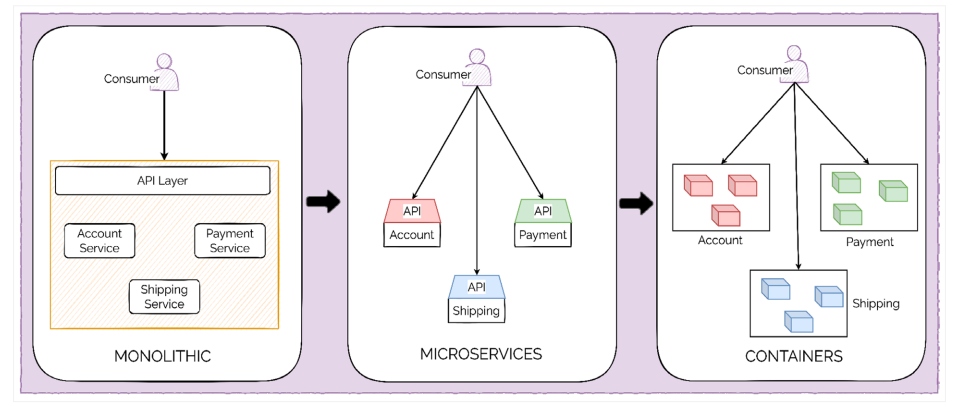 Evolution of APIs from monolithic to containerized microservices