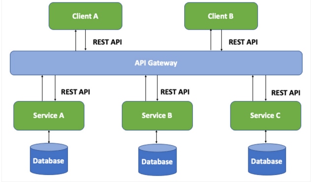 REST API-based communication