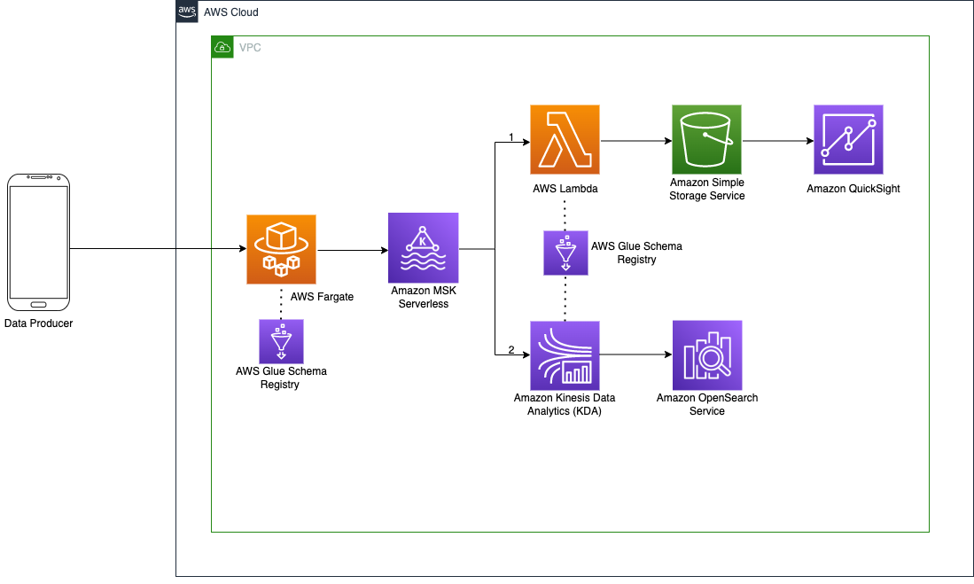 Architecture for Building a Serverless Data Pipeline Using AWS