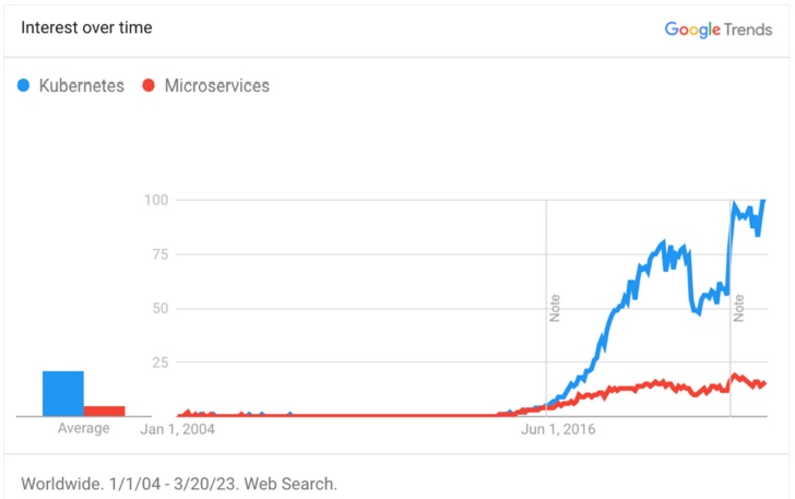 Google Trends chart showing correlation between Kubernetes and microservice