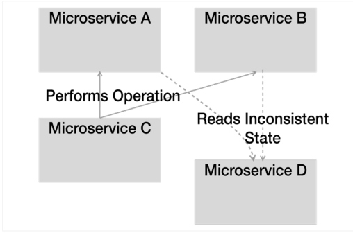 Inconsistent state may exist between wide-sweeping changes