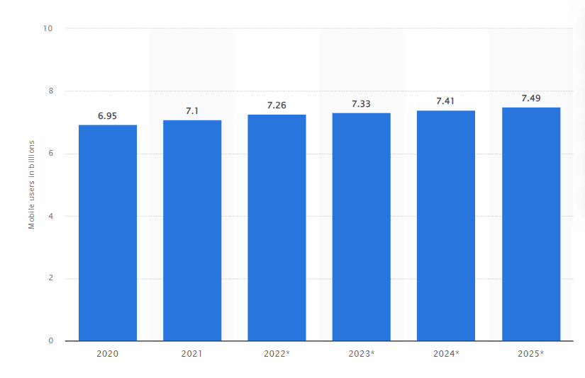 number of mobile users is likely to be 7.26 billion by 2022