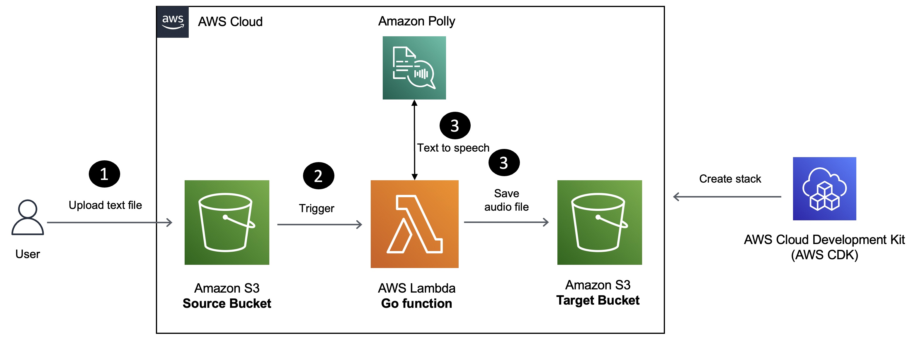 AWS Cloud: S3 Source Bucket, Polly, Lambda Go function, and S3 Target Bucket