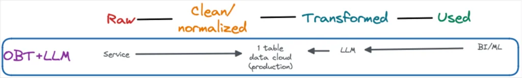 One Big Table and Large Language Models