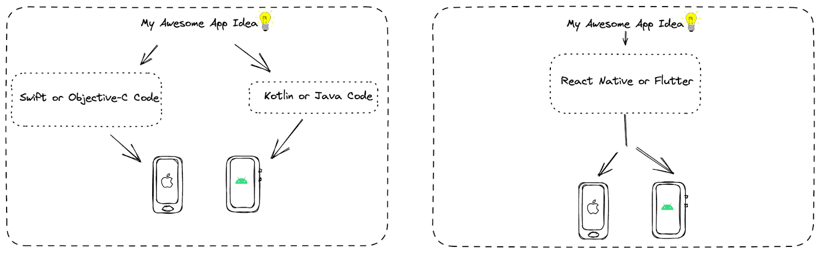 Native vs. React Native/Flutter