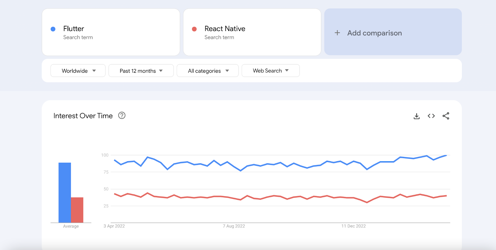  React Native and Flutter remains high.