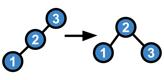 the left child will point to its parent from the right side and vice versa.