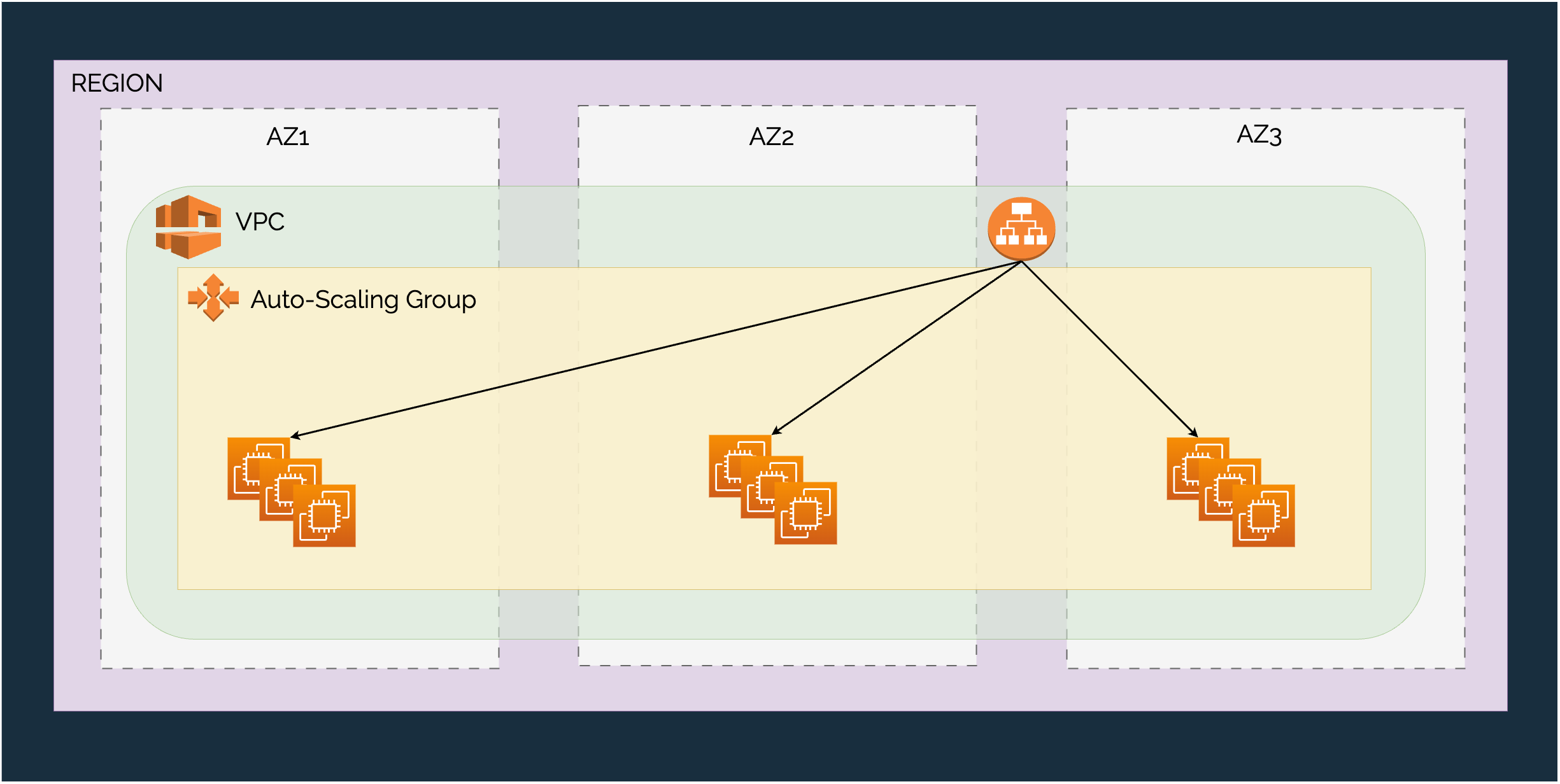 Active-Active High-Availability with AZs