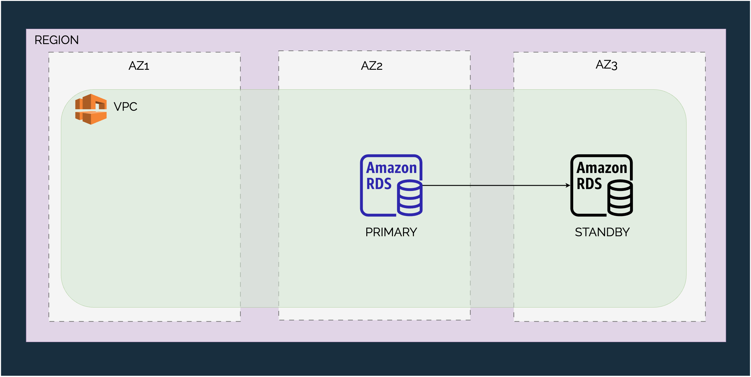 Active-Standby High Availability with AZs