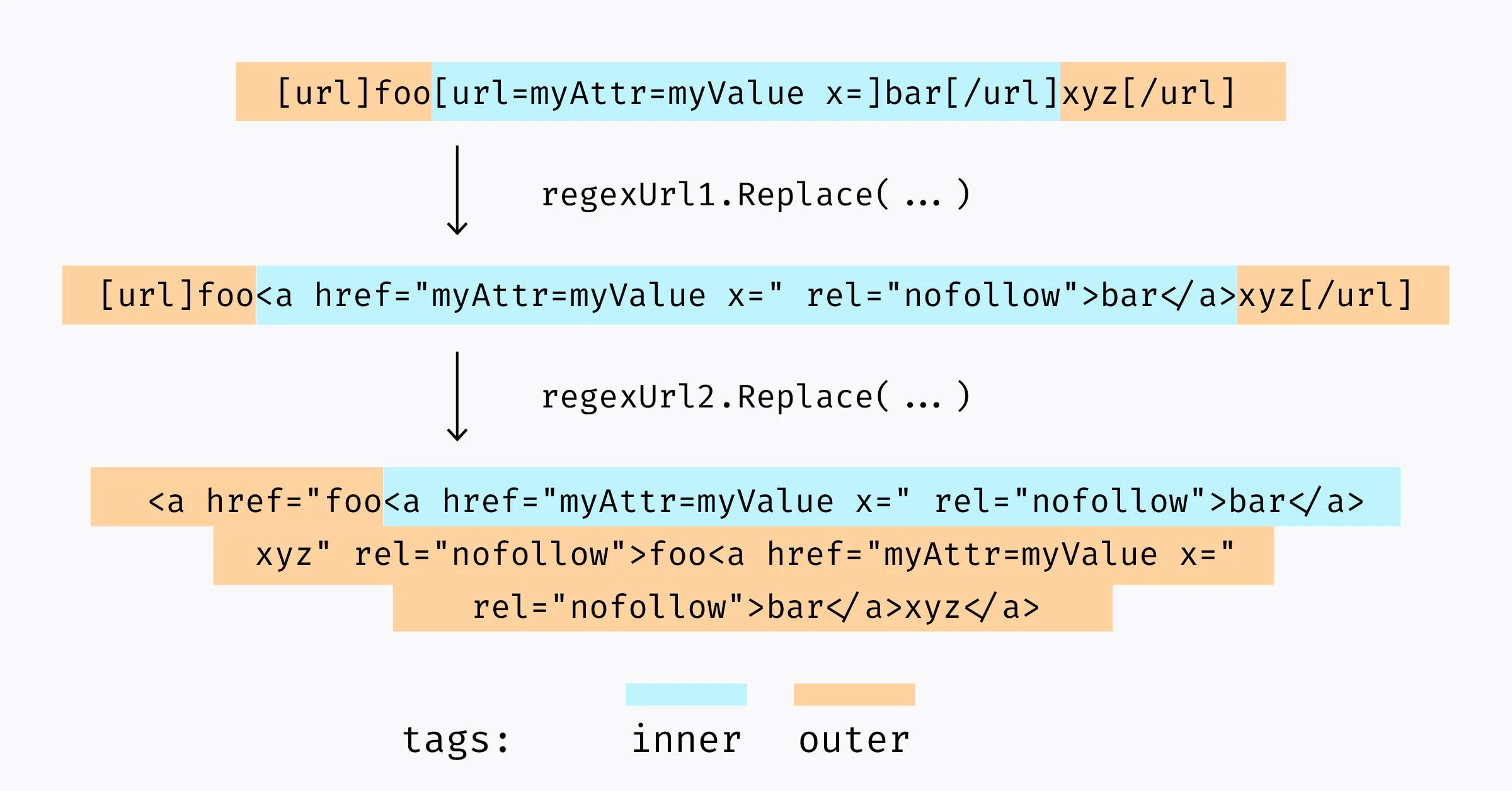 the transformation of a message containing tangled [url] BBCode tags