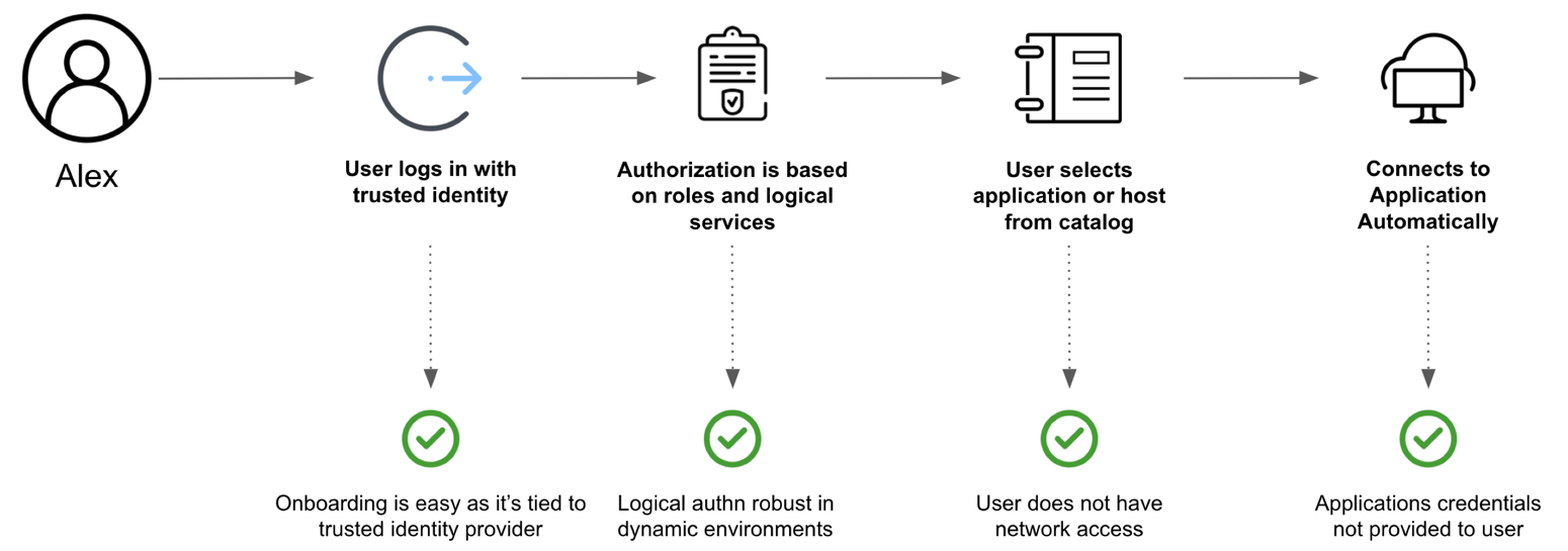HashiCorp Boundary