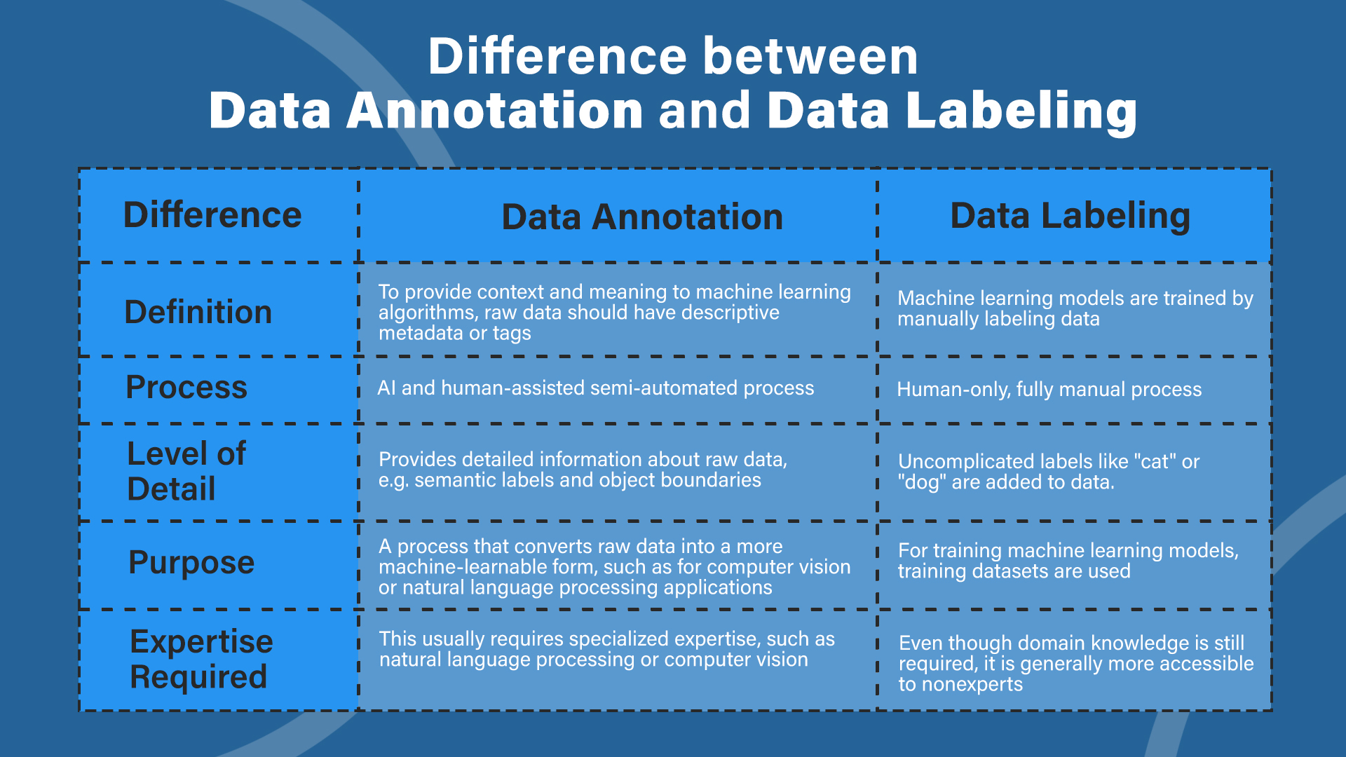 what is annotating data