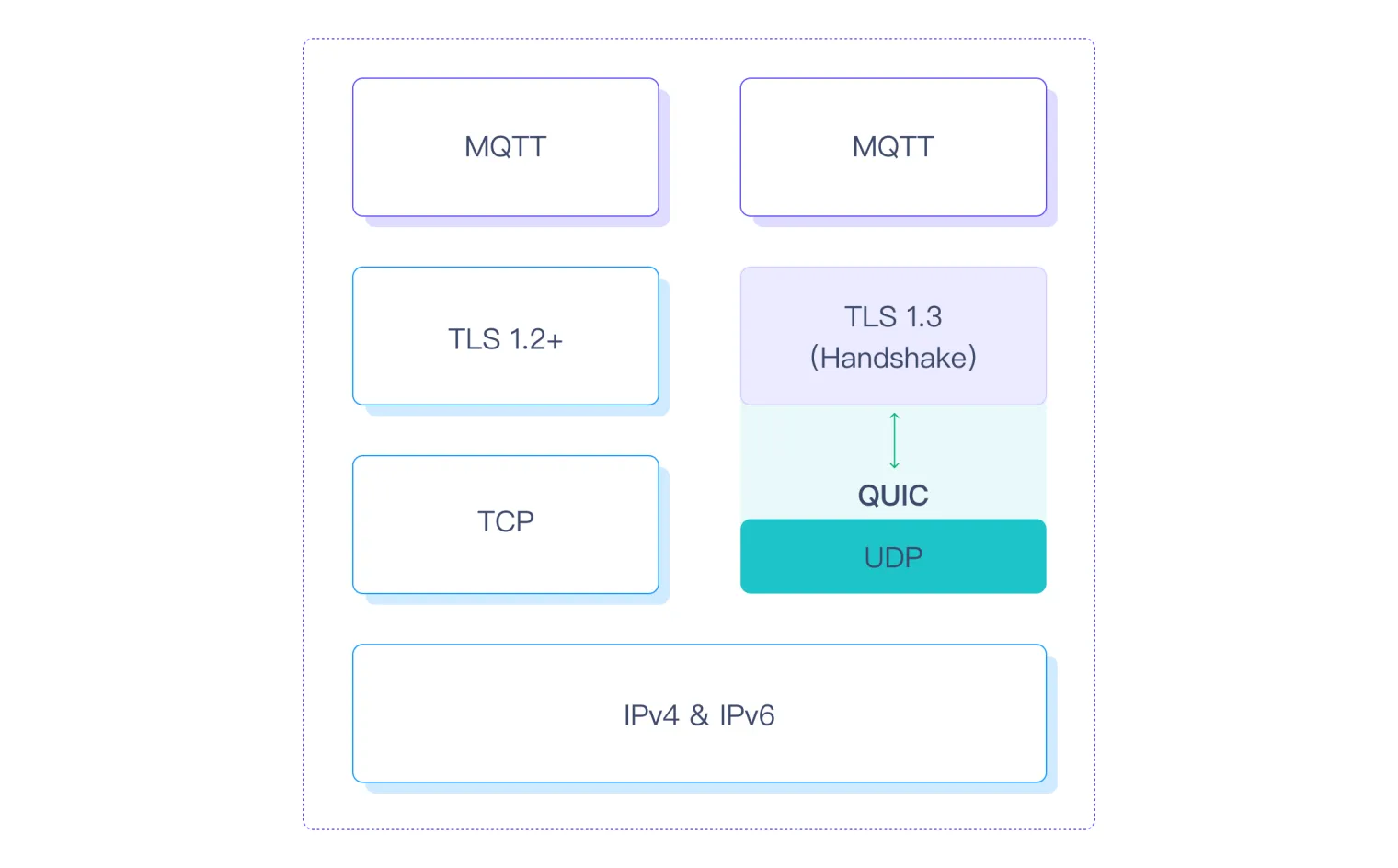 MQTT over QUIC