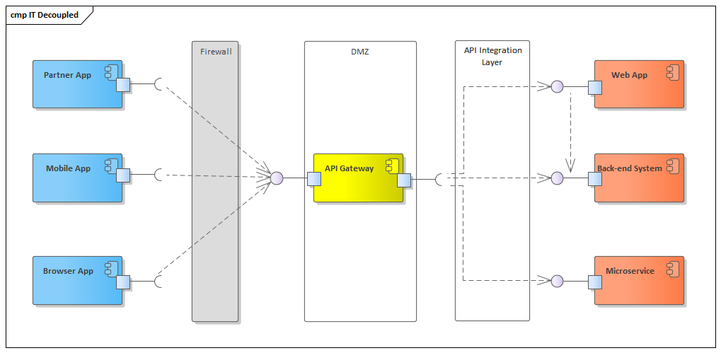 Figure 2: API Gateway Breaking the Web App Monolith