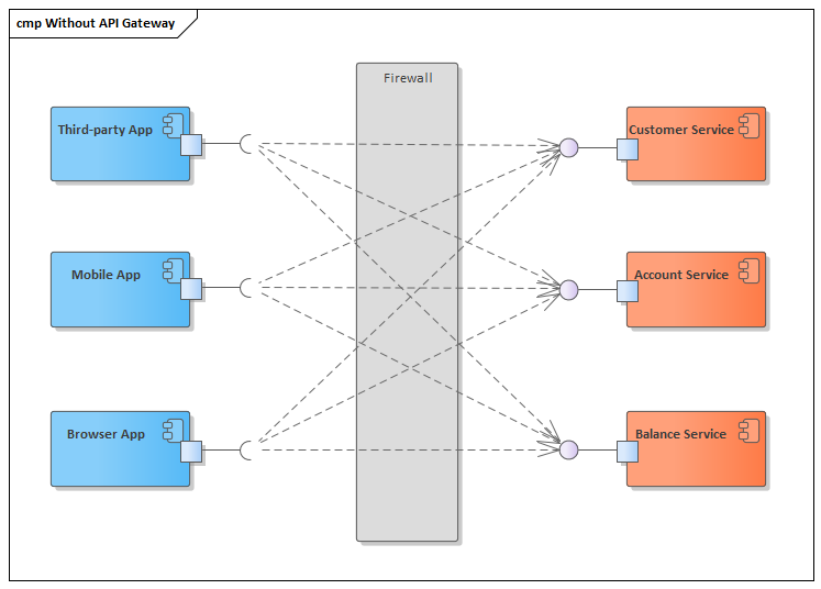 API Gateway Pattern: Features And The AWS Implementation